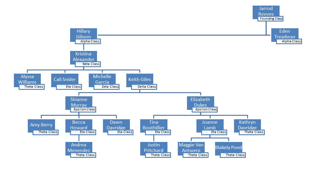 File:Reeves Family Tree.JPG - PhiSigmaPiWiki